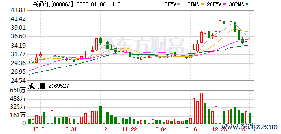 什么是股票配资平台 主力复盘：14.19亿抢筹中兴通讯 9.13亿流出宁德时代