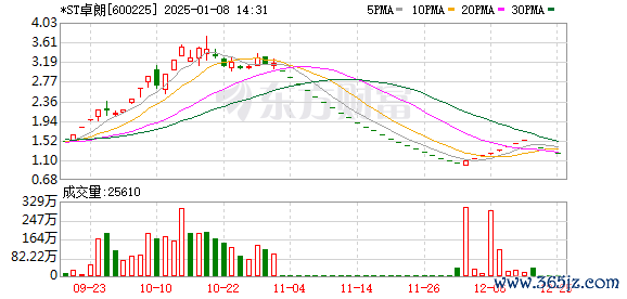股票配资预警线 投资者懵了 连续5年造假 这只ST股今天停牌！