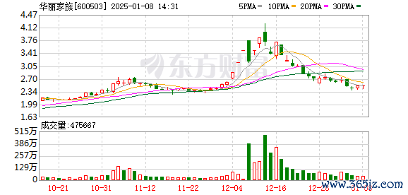 虚拟货币配资 徐翔突传新消息！华丽家族股东9000万股股份将被司法拍卖