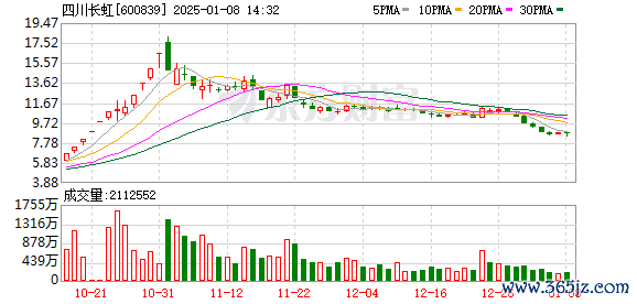 利用杠杆炒股是什么意思 主力复盘：10.29亿爆拉四川长虹 6.90亿流出露笑科技
