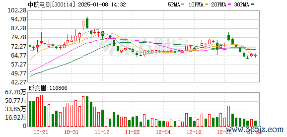 网上开通股票杠杆 直线跳水 军工央企重组牛股被砸盘！1元“玩”1年 最“佛系”股票竟是它