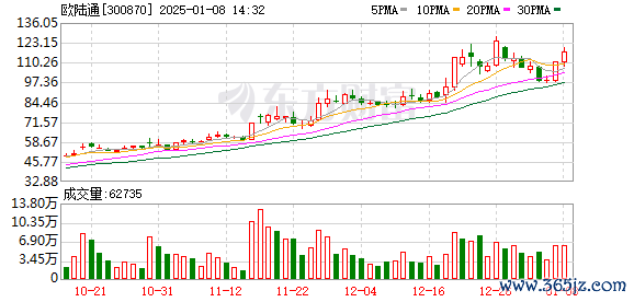 证券开户流程 大牛股突发！这只百元股实控人离婚！股份转让金额或超4亿元