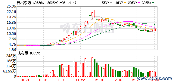股票配资利息 实探！日出东方16天13板 光储充“新贵”还是炒作“妖股”？