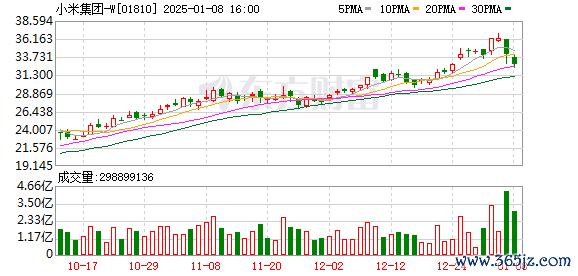 股票如何用杠杆 小米大跌！南向资金扫货！恒生指数、恒生科技指数跌超2%